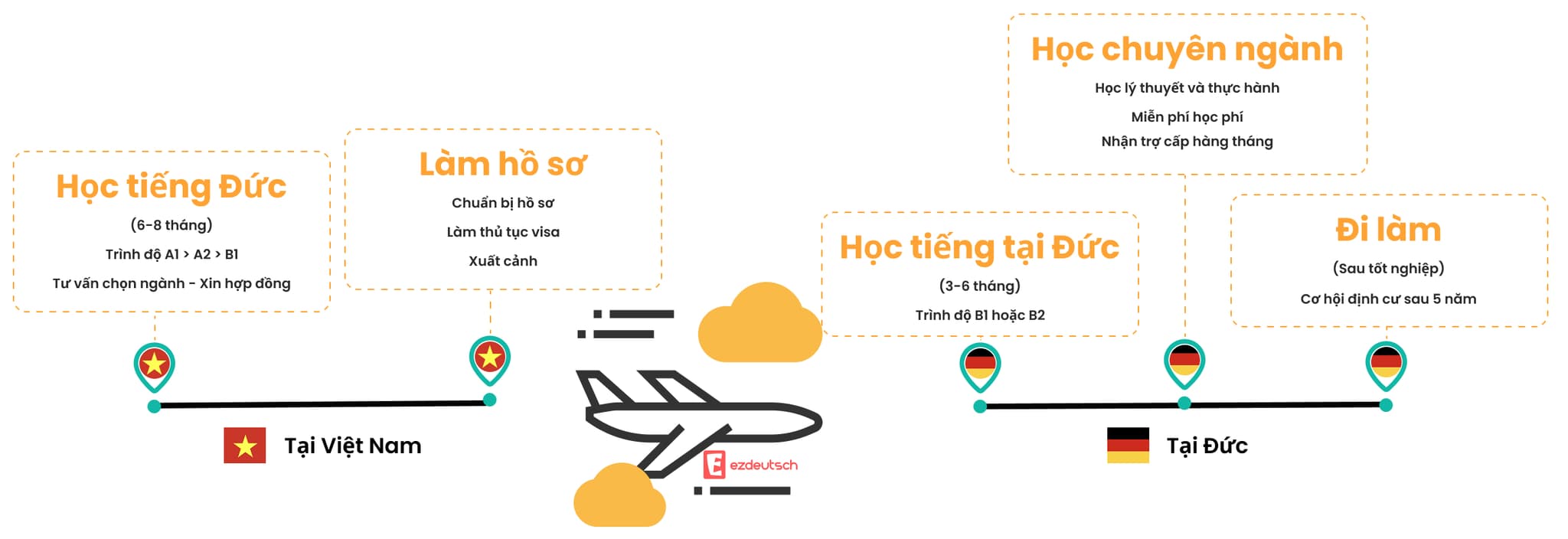 Lộ trình du học nghề Đức