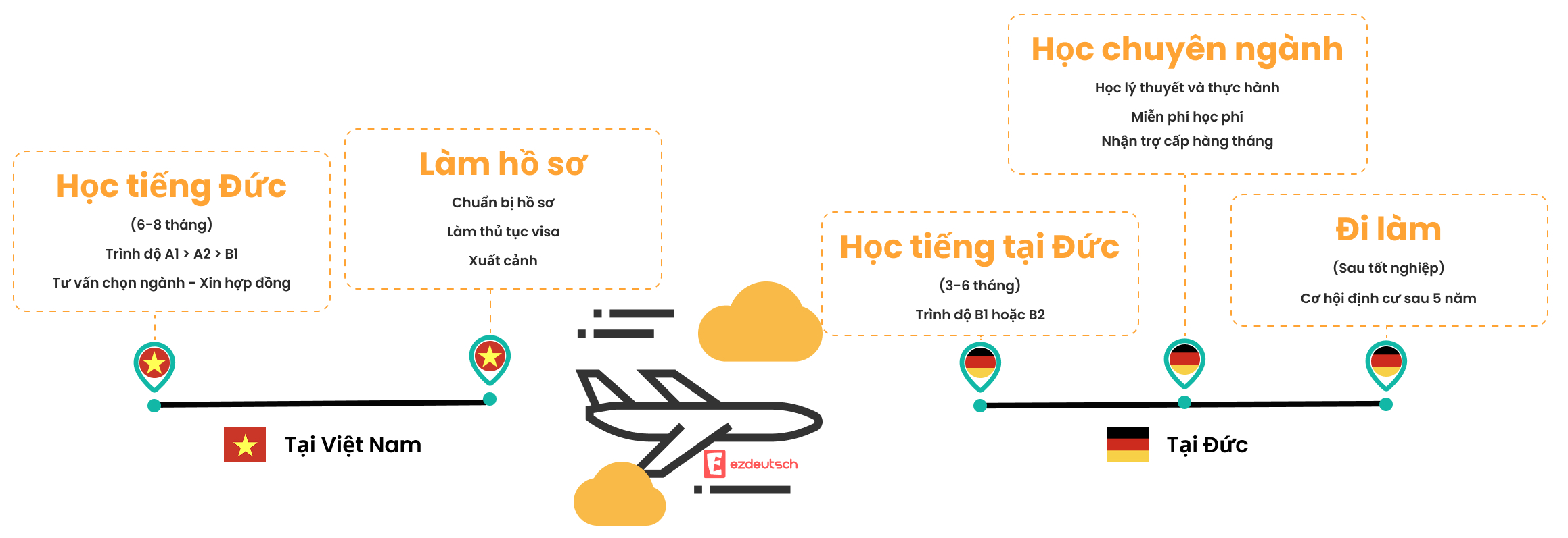 Lộ trình du học nghề Đức